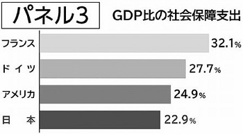 志位和夫 On Twitter 借金が増えたのは社会保障にお金を使いすぎたから というのは嘘です グラフにあるように Gdp比の社会保障支出は 日本は少ないのです 現在の経済規模でも アメリカ並みにしたら１０兆円 ドイツ並みにしたら２５兆円 フランス並みに