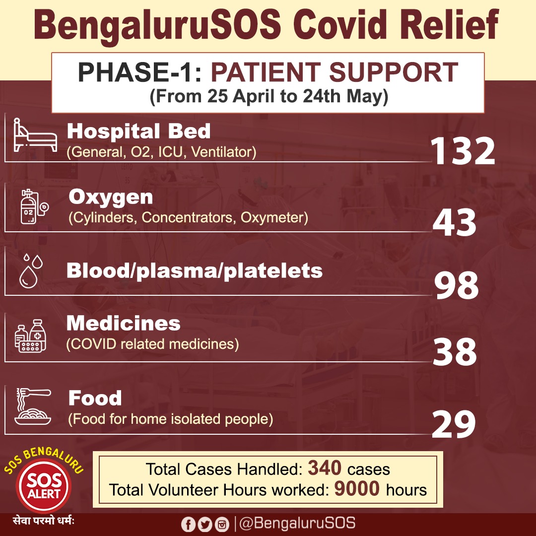 BengaluruSOS's tweet photo. Hi Twitter FAM..
We would like to present our work that we have done in our first phase and thank you all for the support &amp; encouragement.
We are able to arranged the requirements of 340 families that included Hospital Beds, O2 Support, Blood/Plasma/Platelets, Medicine and Food. https://t.co/WW7p1O5w8b