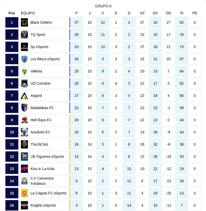 VLP_ES's tweet photo. 🏆Clasificacion 2a División A 🏆 

1️⃣  @BlackDobers_
2️⃣  @TQ_Sport
3️⃣  @SpEsports5
4️⃣  @LesBleuseSports
5️⃣  @Valkiria_Fifa 
6️⃣  @UDC_eSports https://t.co/SOtVljyzCr