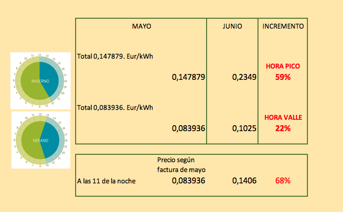 c_hillo's tweet photo. @RubenSanchezTW @consumidores
@agarzon @mincoturgob @MSocialGob
@sanchezcastejon 
Las horas pico llegan a subir hasta un 59% 0,147879 => 0,2349
Las horas valle en el mejor de los casos suben un 22% 0,083936=> 0,1025, 22% , a las 11 de la noche la subida sería de un 68% https://t.co/q6bVjkxgmD