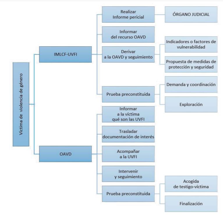 justiciagob's tweet photo. Se ha publicado el Protocolo de Coordinación entre los Institutos de Medicina Legal y Ciencias Forenses y las Oficinas de Asistencia a la Víctima del Delito de #violenciadegénero. https://t.co/4YfjVfPxXq