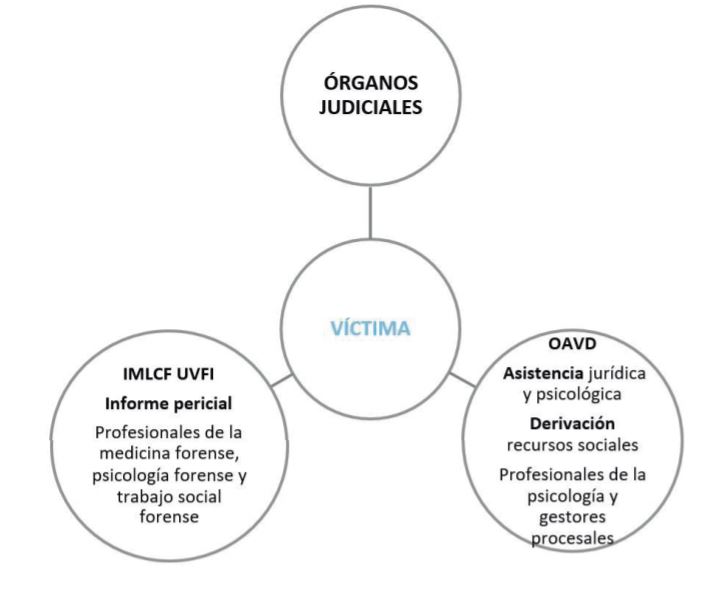 justiciagob's tweet photo. Se ha publicado el Protocolo de Coordinación entre los Institutos de Medicina Legal y Ciencias Forenses y las Oficinas de Asistencia a la Víctima del Delito de #violenciadegénero. https://t.co/4YfjVfPxXq