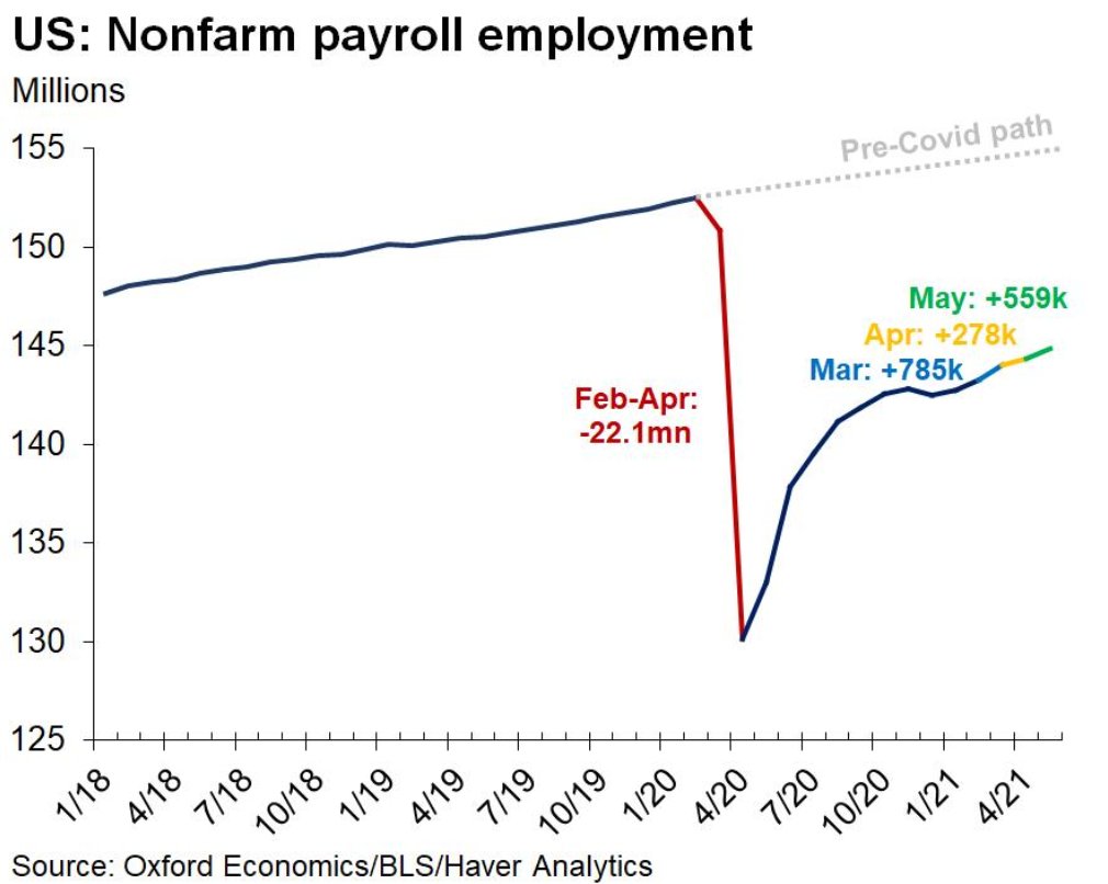 GregDaco's tweet photo. #Jobsreport: April showers brought May flower buds

🟢Payrolls +559K
👍Private +492k 
   🤏Gds +3k
   🚀Svc +489k
👍Gov +67k

🟡Revisions +27k

🛑Job loss vs Feb'20: 7.6mn
🟡Share of job loss regained: 66%

🟢#Unemployment rate 5.8% (-0.3pt)
🟢Labor force part rate 61.1% (-0.1pt) https://t.co/6dKLLvuedi