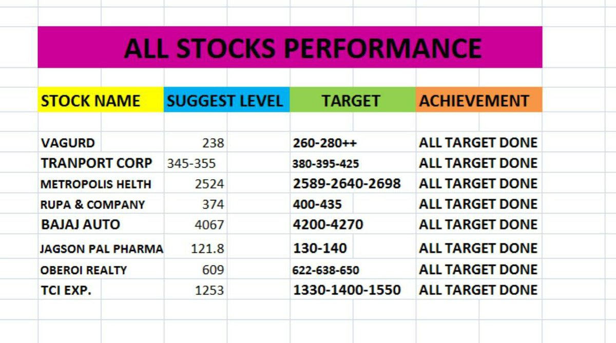 ShortTermStock1's tweet photo. Stock performance
#Vagurd #tci #transportcorp #metropolishelth
#Rupa #babaj #bajajauto #jagsonpal_pharma
#Oberoirealty #tciexp #stock #titan https://t.co/M1bpETeuXC