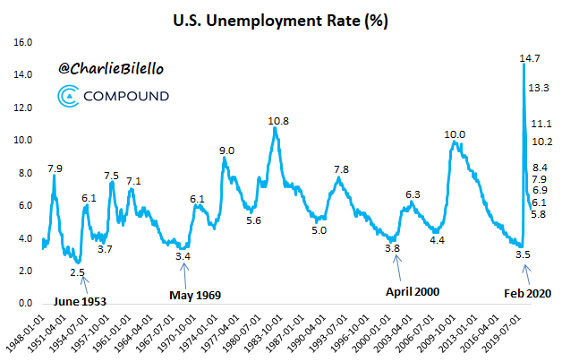 U.S. Unemployment Rate Back to March 2020 Levels