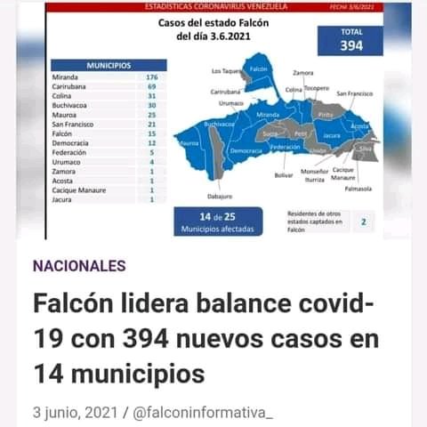 JOSENAV88734708's tweet photo. El estado Falcón sumó en el día de ayer 394 nuevos casos de Covid-19 para encabezar una lista no deseada. #MuralesBicentenario. https://t.co/kDwRZjPDcq