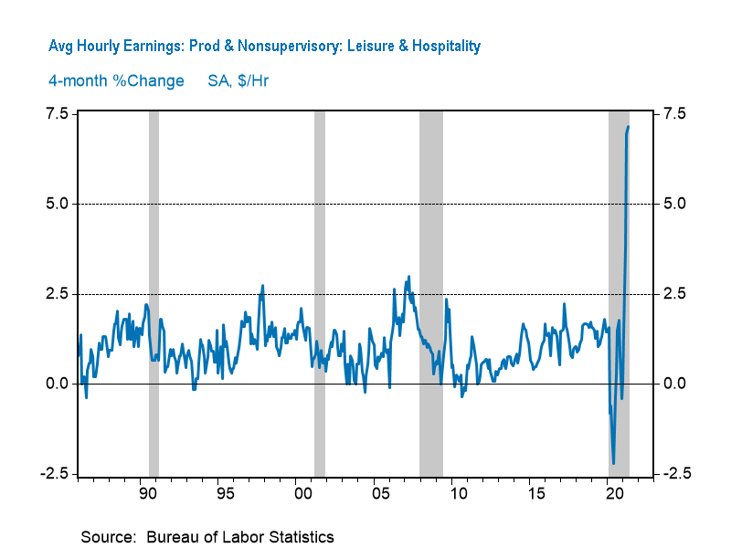 Wages in leisure and hospitality continue to accelerate. The rapid reopening and supply constraints are creating major recruiting difficulties.
#labormarket #laborshortage #recruitment #wages #JobsReport