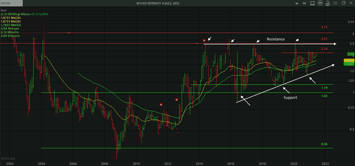 AnastasiosGe's tweet photo. #Kepenou #KEPr #GreekStocks 1M ... ποια θα είναι η επόμενη κατλευθυνση ? https://t.co/l0zXUGgsEr