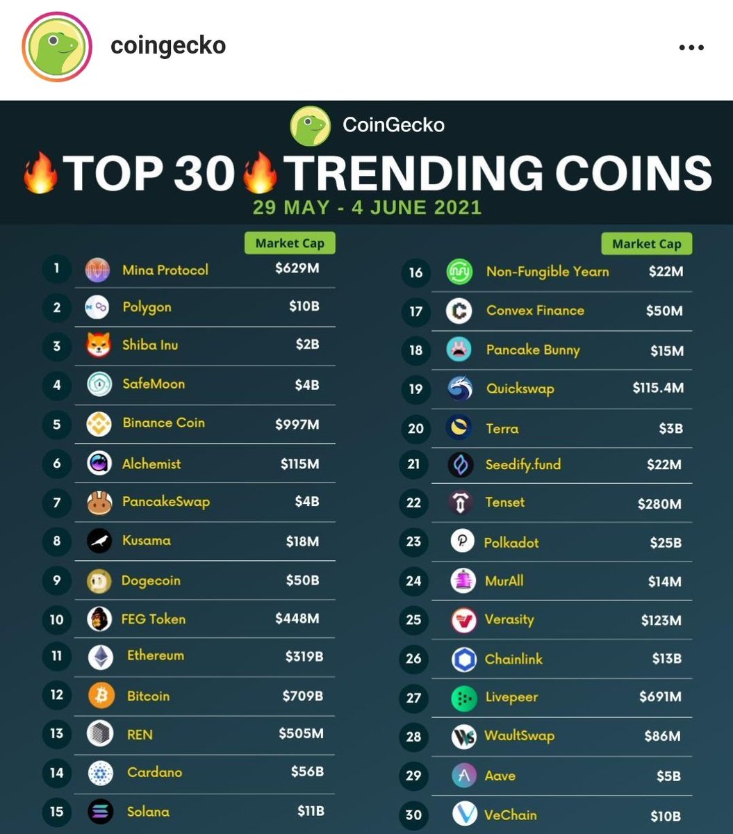 MCudera's tweet photo. @coingecko 🔥TOP30🔥trending coins (29.05-04.06.2021)
#10 @FEGtoken #FEG $FEG 🦍🚀🌙 https://t.co/brrMI6uh0l
