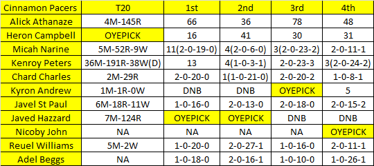 oyepick's tweet photo. Clove Challengers Vs Cinnamon Pacers
Spice Isle T10 - CP vs CC , CC vs CP
Telegram channel - https://t.co/HQ6fwGzTQM
#T10 #Spice #IsleT10 #SpiceIsleT10 #Prediction #T10Prediction https://t.co/TXUm0NxmJm