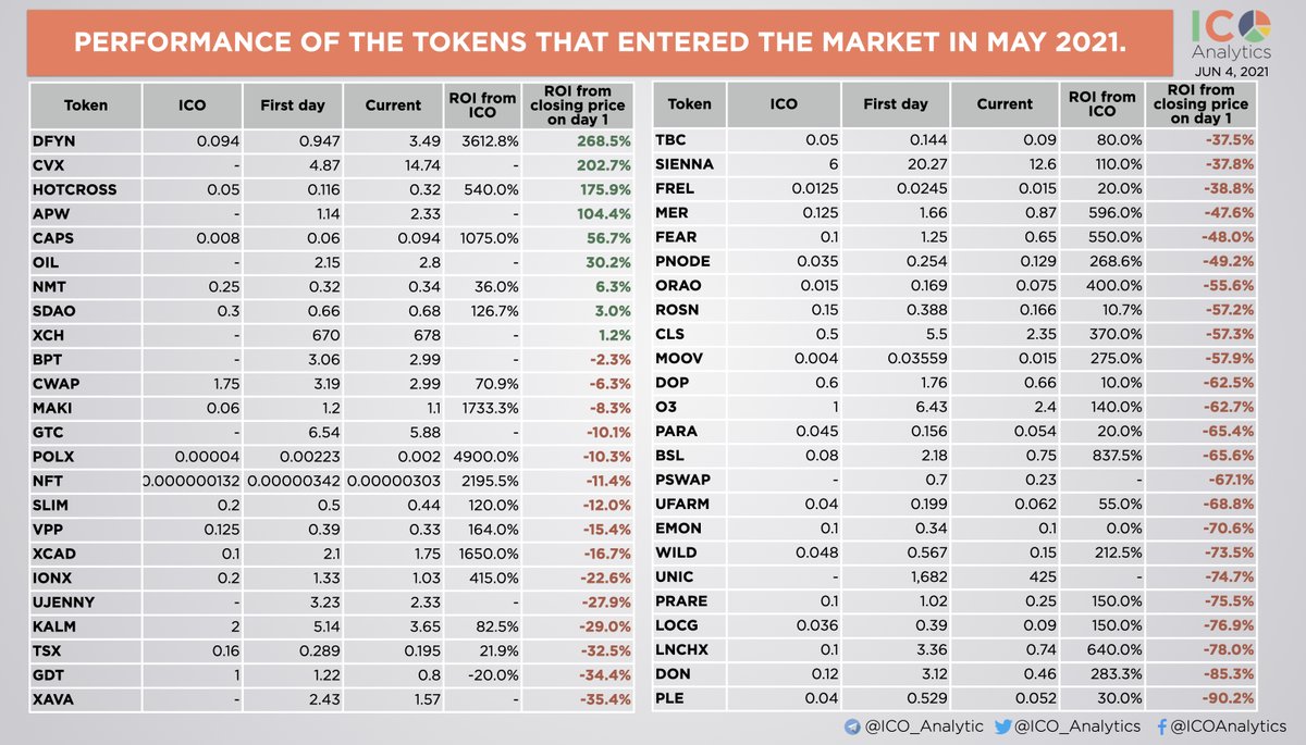 Performance of the tokens that entered the market in May 2021. Sorted by ROI since the first day of trading. Not all the tokens are included.