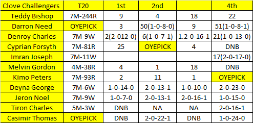 oyepick's tweet photo. Clove Challengers Vs Cinnamon Pacers
Spice Isle T10 - CP vs CC , CC vs CP
Telegram channel - https://t.co/HQ6fwGzTQM
#T10 #Spice #IsleT10 #SpiceIsleT10 #Prediction #T10Prediction https://t.co/TXUm0NxmJm