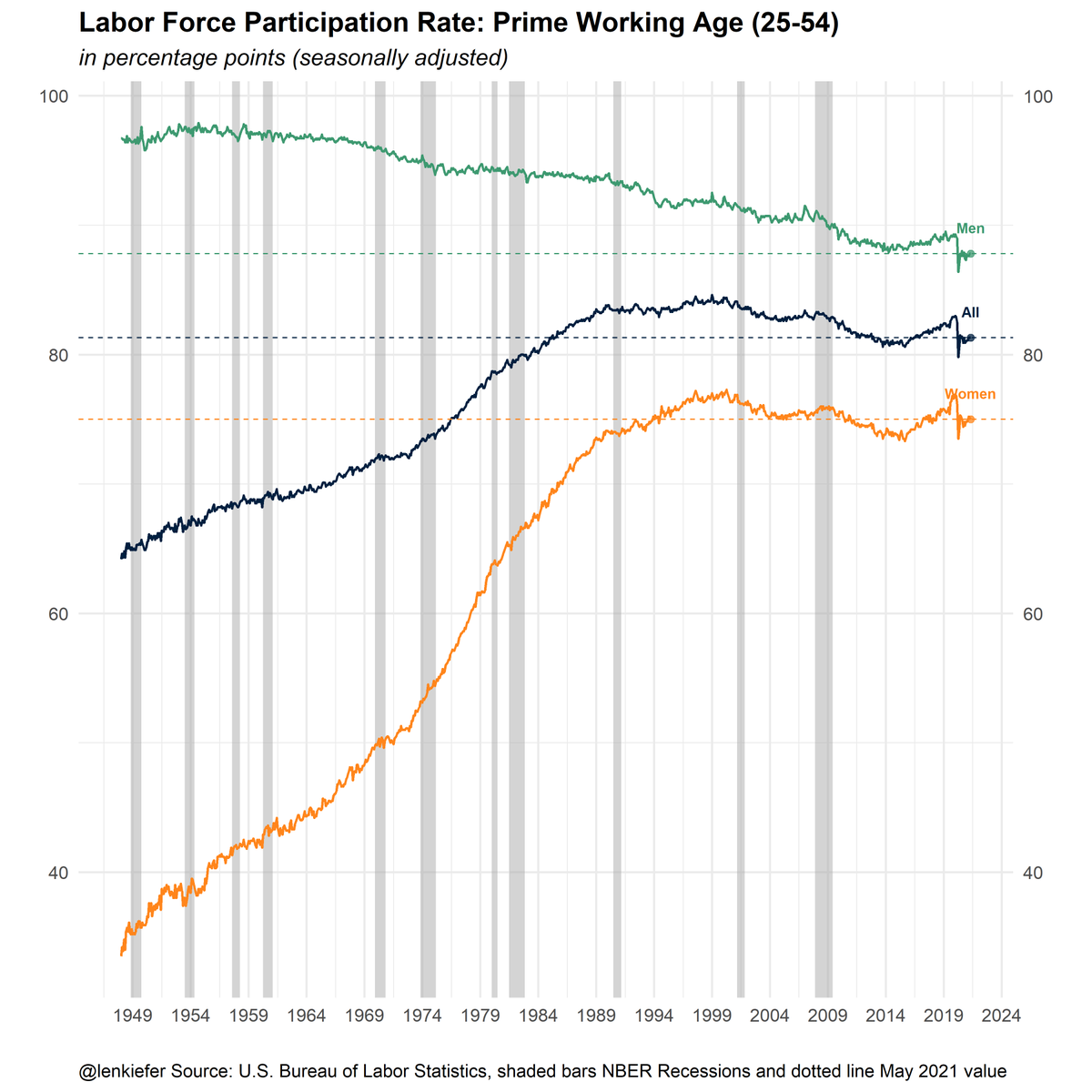 labor force participation, but stretching it waaay back