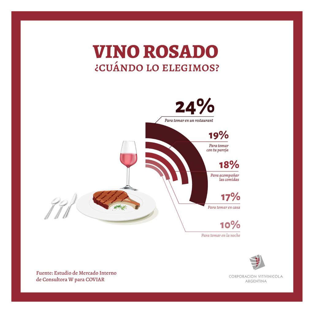 ¿CUÁNDO ELEGIMOS DISFRUTAR DEL VINO? 

El vino es la bebida nacional y sin dudas uno de los productos que más nos enorgullece 👏🏼

Tinto, blanco, rosado y espumantes, acompañan momentos haciéndolos especiales. Cada uno elige la ocasión para disfrutar de sus sabores🍷