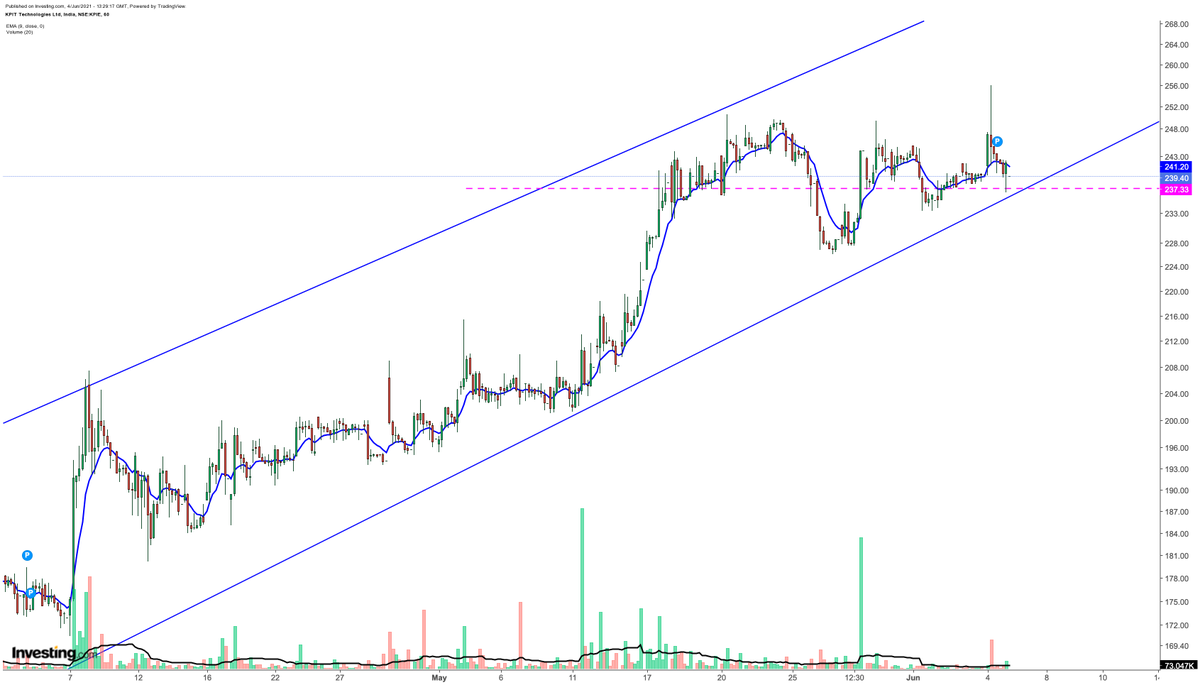 LargeCaps's tweet photo. KPIT Technologies

CMP - 241
Support @ 237

Good up move possible in next week. 🚀🚀

Hourly Chart - https://t.co/DWxaOaO1ic

@algotemple @Jitendra_stock @Rishikesh_ADX https://t.co/tYDI5eXu8V