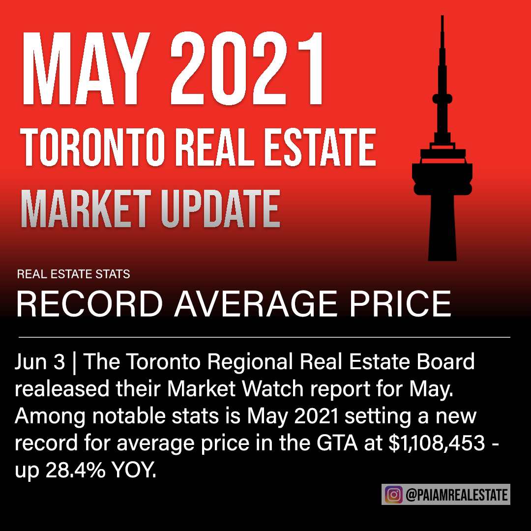 Paiamr's tweet photo. May GTA RE Stats:
- May 2021 saw the highest avg price in Toronto at $1.1 Million (up 1.1% from Apr)
- Number of sales dropped from April to May by 12.5% to 11,951
- May is typically the month in the year sales are at their peak. In 2021, it's March
#torontorealestate #toronto https://t.co/259DheJ6Uh