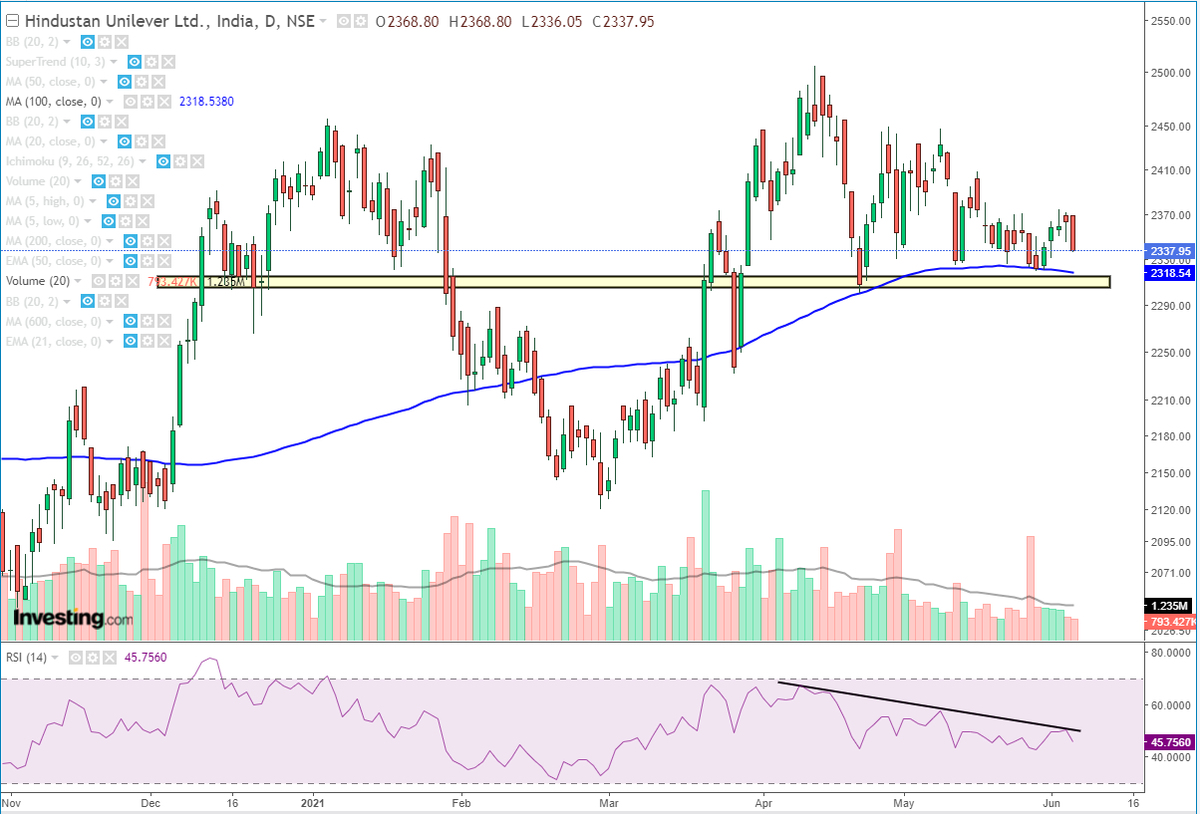 SBazaar24's tweet photo. #HindustanUnilever Ltd. has an immediate support at 2300-2315 zone. RSI faced resistance from trendline suggesting shortterm weakness in #stock
#Nifty #nifty50 #NiftyBank #StockMarket #stocks #sharemarket #Share #Trader #OptionsTrading #Options #news #COVID #CovidVaccine #trading https://t.co/mitOnr7zaG
