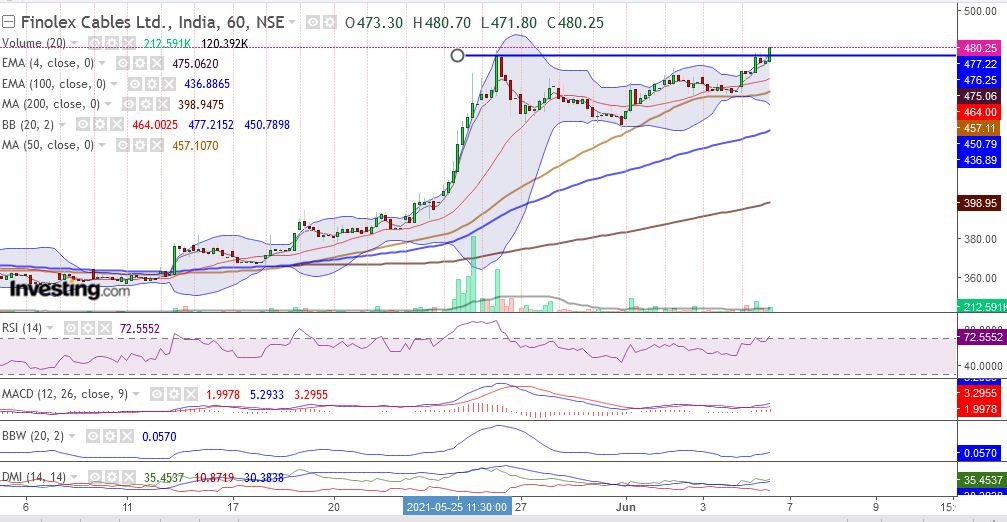 SBazaar24's tweet photo. #finolexcables just breached 479 - 480 resistance zone in hourly timeframe. tech para looks strong, sustainable #trading above 480.50 expected to extend
#Nifty #nifty50 #NiftyBank #StockMarket #stock #sharemarket #Share #Trader #OptionsTrading #Options #news #COVID #CovidVaccine https://t.co/ipBhNhrbnm
