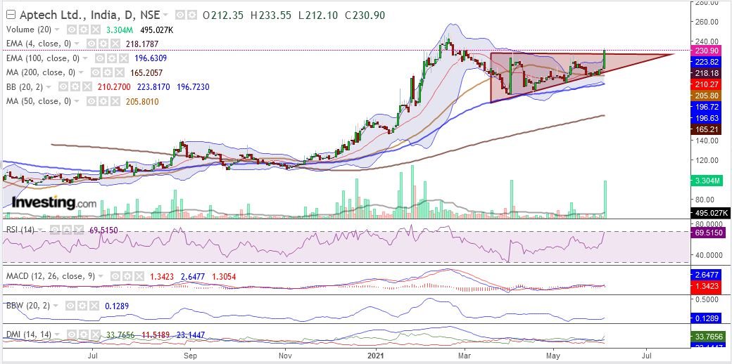 SBazaar24's tweet photo. #APTECHT Ltd. breached 228.80 ascending triangle resistance . Tech para looks good supported by increased volume . More upside possibility above 235
#Nifty #nifty50 #NiftyBank #StockMarket #stock #sharemarket #Share #Trader #OptionsTrading #Options #news #COVID #CovidVaccine https://t.co/huaPywlbkb