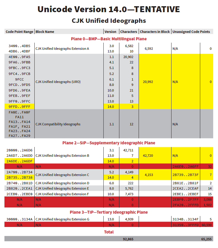 ken_lunde's tweet image. #CJK Unified Ideographs in #Unicode14 (TENTATIVE)