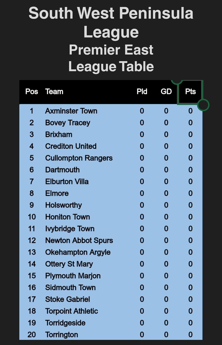 The <a href="/swpleague/">WALTER C. PARSON PENINSULA LEAGUE</a> announced their fixtures today, with both divisions starting with one fixture on Friday 6th August. In the East <a href="/OfficialBoveyFC/">Bovey Tracey AFC</a> host <a href="/DartmouthAFC/">Dartmouth AFC</a> with <a href="/WendronUtdAFC/">Wendron United AFC</a> taking on <a href="/Falmouth_Town/">Falmouth Town FC</a> in the West.

<a href="/penrynathletic/">Penryn Athletic F.C.</a> start their campaign at <a href="/LauncestonAFC/">Launceston Football Club</a>.