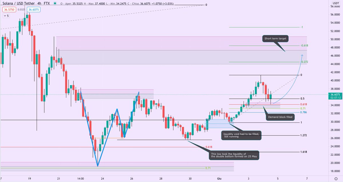 Maxbidi's tweet image. $SOL explanation, next target 44-45$. Stay positive :)