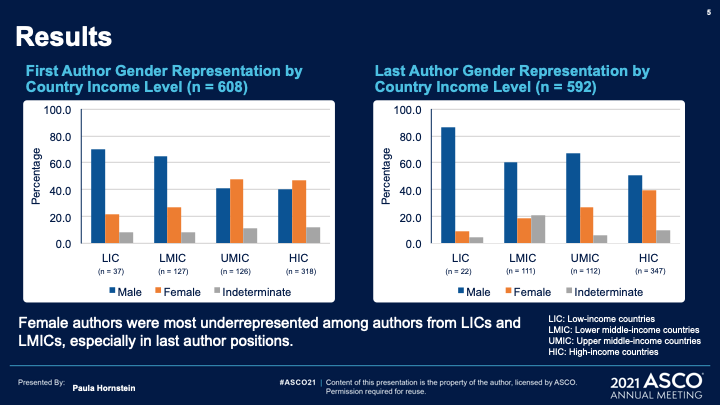 Dayo Fadelu (@temidayo) on Twitter photo Female authors are underrepresented in #globaloncology publications. Proud to share the #ASCO21 slides from our work...Kudos to <a href="/paula_hornstein/">Paula</a> <a href="/HubertTuyishime/">Hubert Tuyishime</a> for you excellent work, and to incredible co-authors <a href="/Rubagumyaf/">Fidel Rubagumya , MD, MMed, MPH</a> <a href="/amaka_lasebikan/">amaka lasebikan</a> <a href="/m_mutebi/">Miriam Mutebi</a> Female authors are underrepresented in #globaloncology publications. Proud to share the #ASCO21 slides from our work...Kudos to <a href="/paula_hornstein/">Paula</a> <a href="/HubertTuyishime/">Hubert Tuyishime</a> for you excellent work, and to incredible co-authors <a href="/Rubagumyaf/">Fidel Rubagumya , MD, MMed, MPH</a> <a href="/amaka_lasebikan/">amaka lasebikan</a> <a href="/m_mutebi/">Miriam Mutebi</a>
