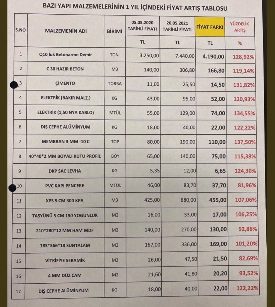 yapı malzeme fiyat artışı listesi