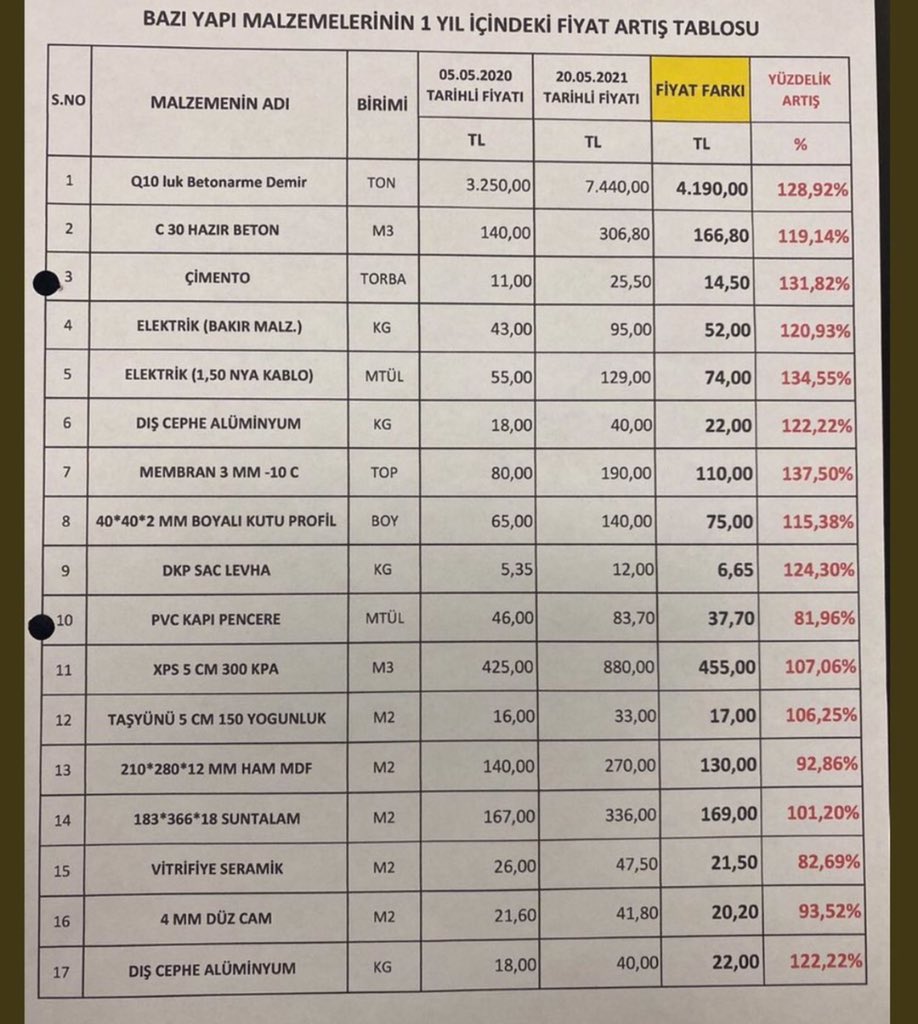 yapı malzeme fiyat artışı listesi