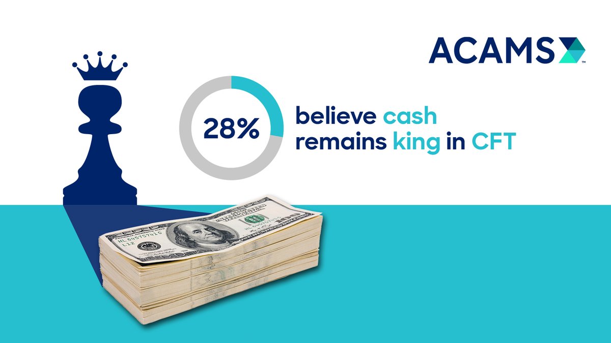 acams_aml's tweet photo. Last week, we asked for your opinions on the role of crypto- assets in Combating the Financing of Terrorism (CFT). Here were some of our key findings.

What should regulators prioritise in efforts to follow virtual assets?
#CFT #ACAMSCommunity #Findings #cryptocurrency https://t.co/QIA2AeMcbz