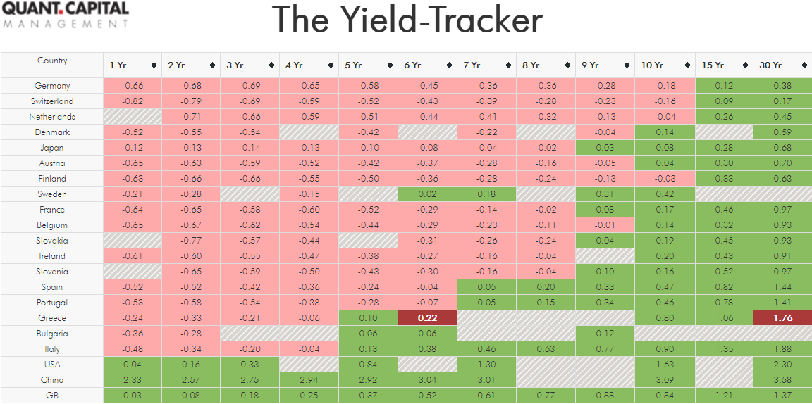 #inflationexpectations be damned, #government #bond #yields of #greece have been remarkably unaffected, marking some new lows for several days. Long hot #summer, here we come!!
yield-tracker.com

#economics #investing #riskmanagement #ecb #interestrates #japanesedisease