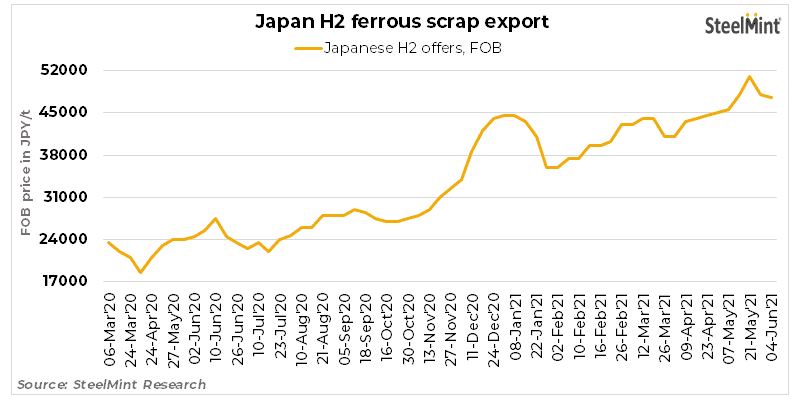 BigMint_Co's tweet photo. Japans scrap export prices dip, market awaits Kanto tender
Melting
Read more: https://t.co/IFhyHDtDca
Don't miss latest market updates, download SteelMint mobile app: https://t.co/LYq3hS6lJr
#SteelMintInsights #Japan #Scrapexport https://t.co/OyfFdEOtY8