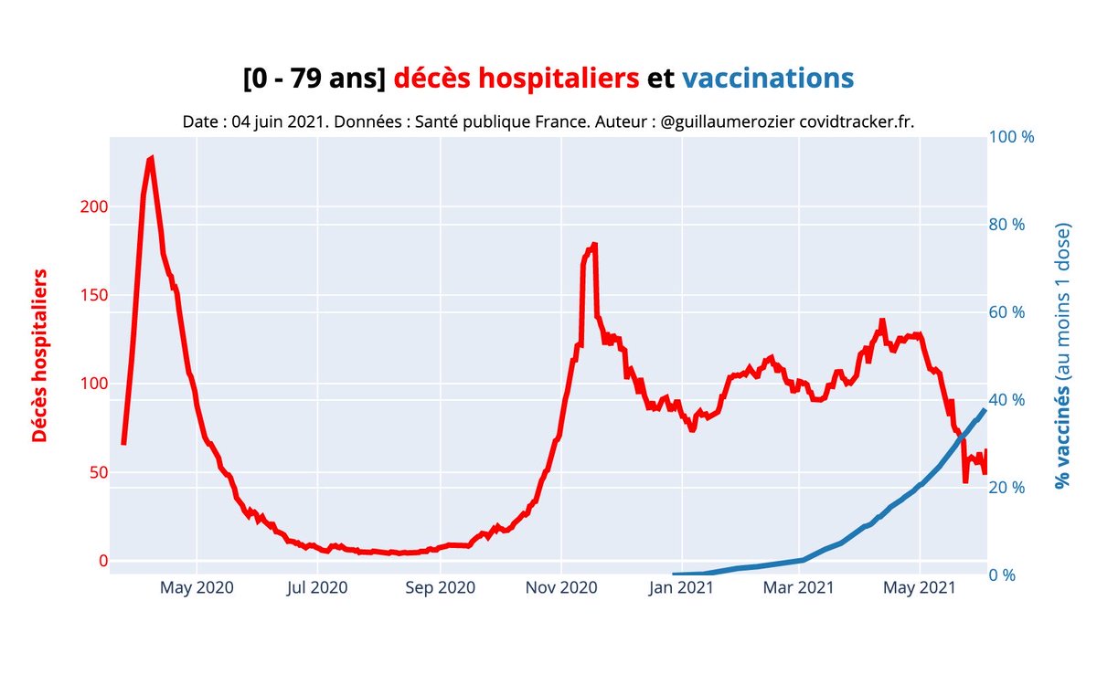 Décès hospitaliers vs. Vaccinations
(Plus de 80 ans / moins de 80 ans)