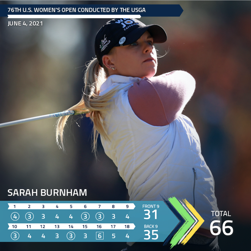 LPGA's tweet photo. 66 💥

Sarah Burnham fires the low round of the week to vault up the leaderboard at @TheOlympicClub 

#USWomensOpen https://t.co/1ier1jMguf