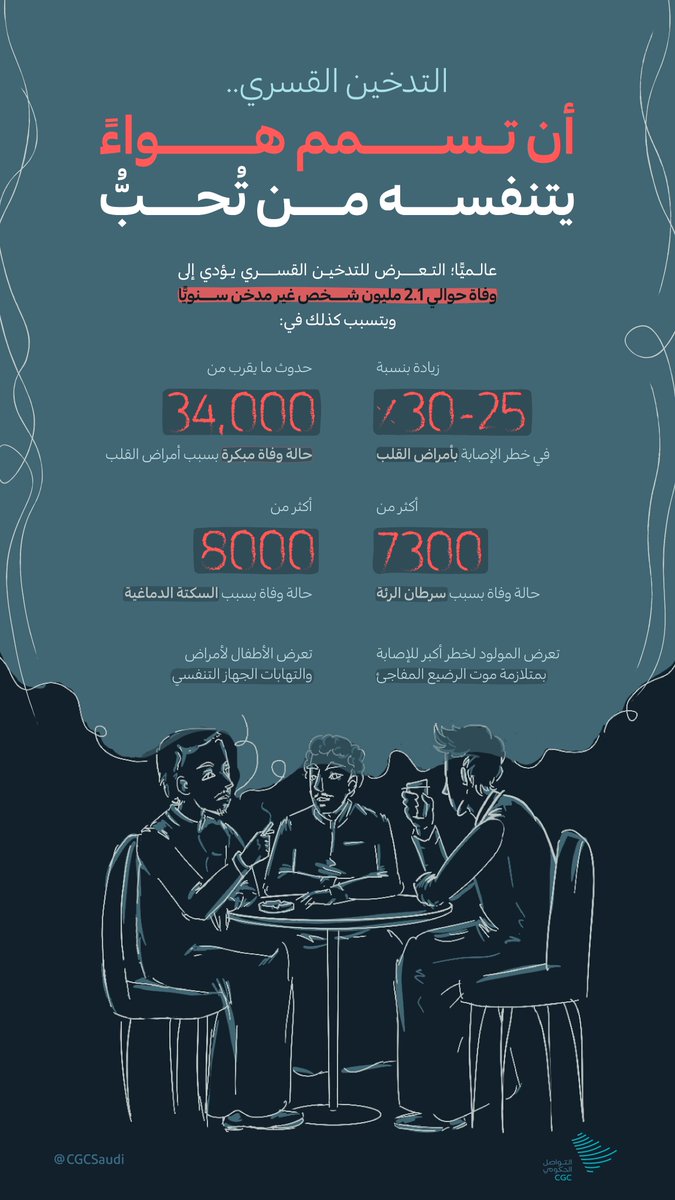 CGCSaudi's tweet photo. @tcpmoh يواجه غير المدخن خطر الإصابة بالأمراض القاتلة، واحتمالات الوفاة بسبب تعرضه للتدخين القسري. @tcpmoh #التواصل_الحكومي https://t.co/QYcFcF89Hx