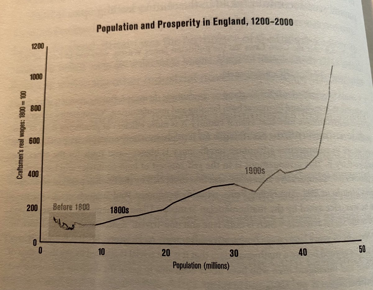 England’s total population vs. real wages before and after James Watts’ steam engine (1800s). 

His invention wasn’t novel, but it was twice as efficient as its predecessors. 

(Source: Andrew McAfee’s More from Less)