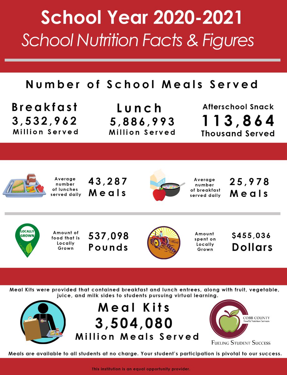 CobbCountyFNS's tweet photo. 👇View below for a list of facts and figures from our school nutrition program this previous year.

Meals will continue to be offered at no charge for SY 21-22. 

Help you and your student by picking up school meals!

#FuelingStudentSuccess #ThisisCobb #FuelingGA 
@CobbSchools https://t.co/LwIFsdwNcx
