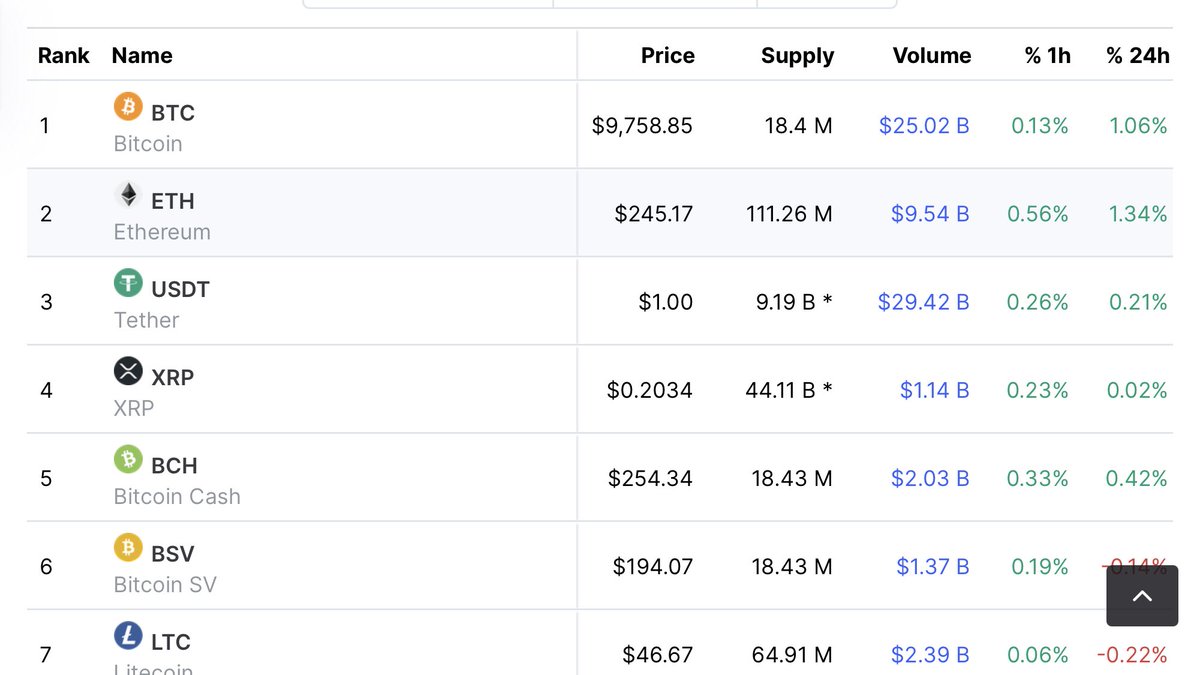 Davidca99933767's tweet photo. One year ago crypto prices for the top few. https://t.co/Wd3zn95YTn