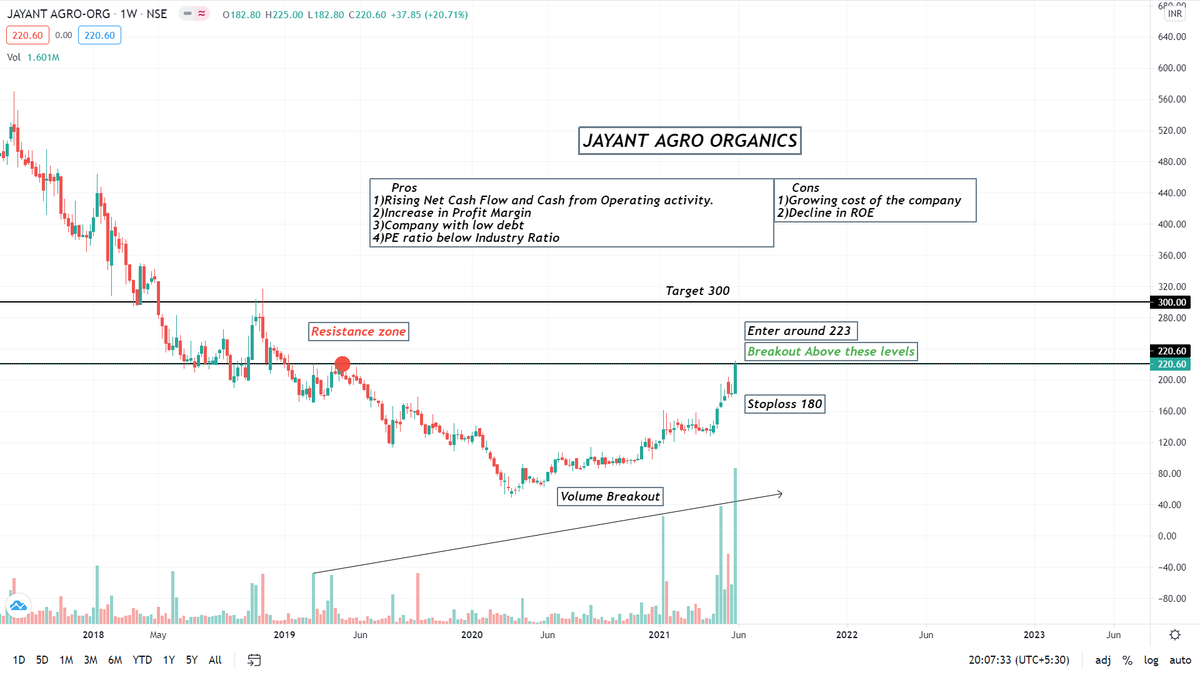 LimkarMayank's tweet photo. Jayant Agro Organics

Near breakout Level

Enter after a breakout

Sharing My view

#stockmarkets  #Investment  #portfolio  #Equities  #Watchlist #StocksToWatch https://t.co/6yUQ1Q0LLl