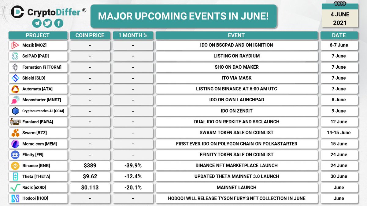 CryptoDiffer's tweet photo. MAJOR UPCOMING EVENTS IN JUNE!

A full list of Major Upcoming Events, to be updated
👉 https://t.co/n5B7F9baKi

$MOZ $PAD $FORM $SLD $ATA $MNST $CCAI $FARA $BZZ $MEM $EFI $BNB $THETA $eXRD $HOD https://t.co/ej39m5n7LL