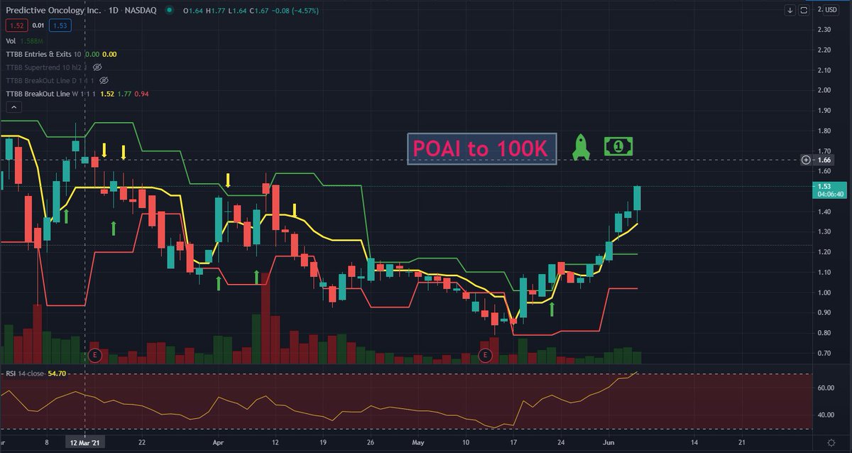 jonny_red32's tweet photo. $POAI to 100K https://t.co/fwTZCQaPVs