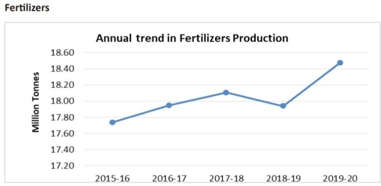 ojas_08's tweet photo. Any Pandemic cannot stop the hunger of people, So agricultural activities are functioning non stop.!!

Source - @GoIStats

#Covid19 #fertilizer
#agriculture https://t.co/K85KccNODE