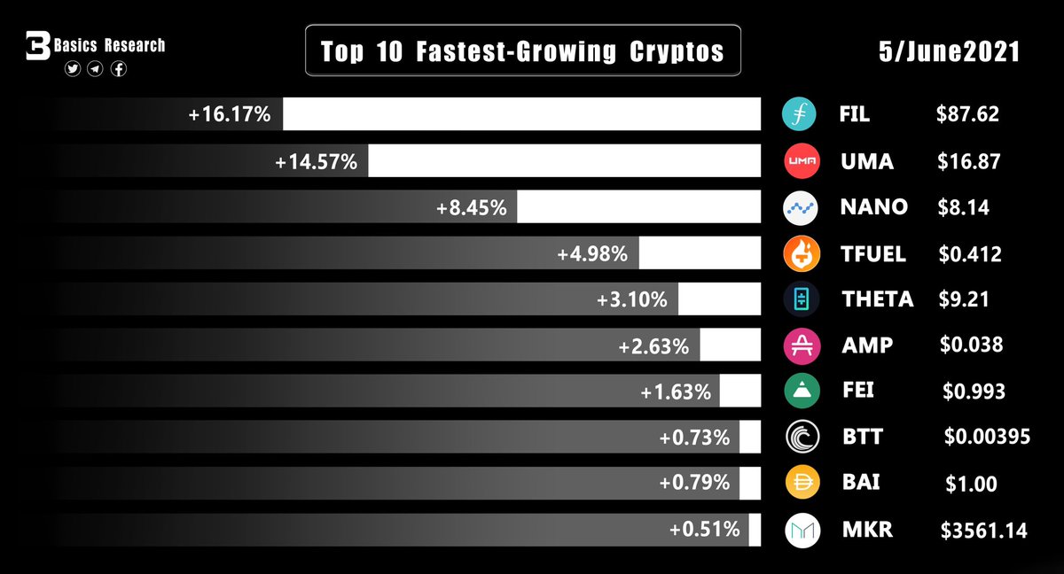 CryptoRResearch's tweet photo. 🔥🔥Daily Top 10 Fastest-Growing Cryptos

#FIL #UMA #NANO #TFUEL #AMP #FEI #BTT #BAI  #MKR https://t.co/IkFDQpiFvJ