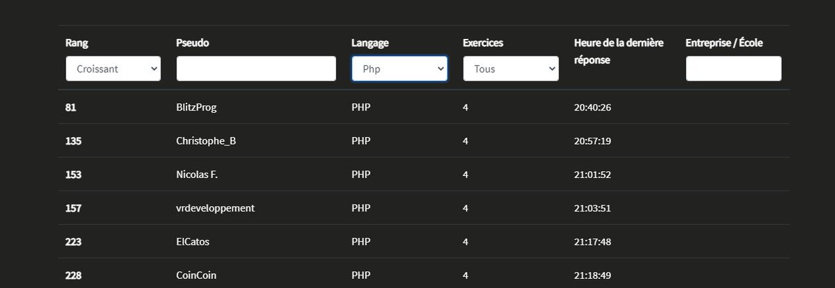 BlitzProg's tweet photo. #BattleDev Rank 1 PHP, oui! https://t.co/EVyj0Ovpgu