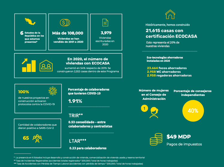 CADUsustentable's tweet photo. En estos 20 años nos hemos posicionado como la empresa con más viviendas construidas bajo la certificación #ECOCASA @SHFoficial, cada vivienda mitiga en promedio 1.8 tCO2e al año.

Nuestro compromiso contra el cambio climático está incrustado en nuestra forma de hacer negocios. https://t.co/YdsUJrYmay