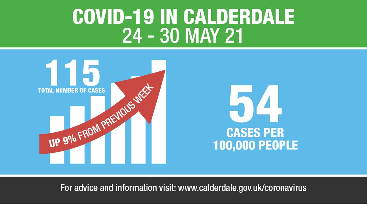 Calderdale's tweet photo. 115 residents tested positive for #COVID19 between 24-30 May, giving Calderdale an infection rate of 54 per 100,000. This is a increase of 9% compared to the same day last week. Let's keep up the good work and continue doing all we can to protect ourselves and each other. https://t.co/GJi8ajUK7a