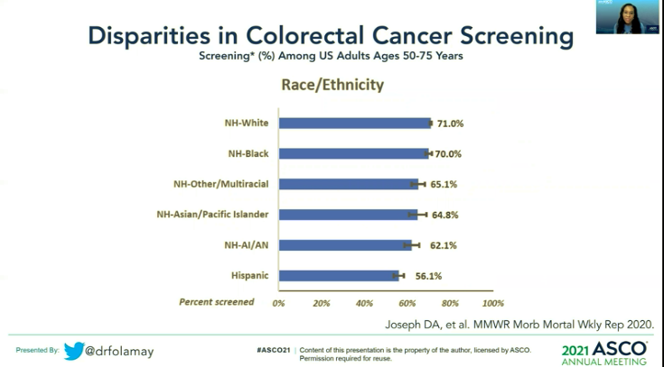 Screening accounts for about 40% of mortality reduction bw 1975-2000. Fortunately, screening disparities bw white individuals and black individuals have decreased, but Hispanics still have the lowest rates of screening. #CRCsm #ASCO21 @FightCRC @drfolamay