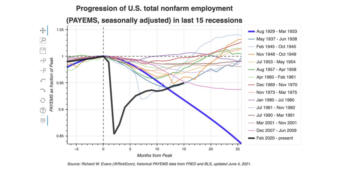 Rick Evans (@rickecon) on Twitter photo Still pretty anemic U.S. jobs recovery (bold black line), still down 5% from Feb. 2020 peak, and still worse than 12 of the last 14 recessions (back to 1929) at this point in the recovery.
oselab.org/gallery/usempl… Still pretty anemic U.S. jobs recovery (bold black line), still down 5% from Feb. 2020 peak, and still worse than 12 of the last 14 recessions (back to 1929) at this point in the recovery.
oselab.org/gallery/usempl…