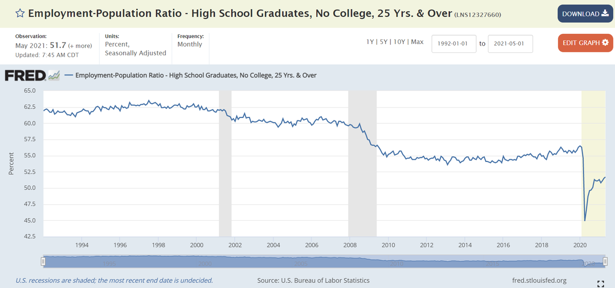 fshakir's tweet photo. We desperately need to pass a jobs plan that helps create employment opportunities for people without college degrees.

People without college degrees are suffering more than at any point in modern history. https://t.co/kqnqCp9EZF