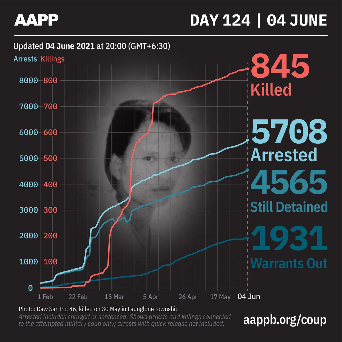 aapp_burma's tweet photo. AAPP DAILY UPDATE (04/06)

845 killed by this junta

5708 total arrested since coup

4565 currently detained/sentenced

1931 evading arrest warrant

brief https://t.co/cWPFykeTzN
detained https://t.co/VD24nUujyz
fatalities https://t.co/uLdj3Wk0mL
releases https://t.co/Jj1NLUslmj https://t.co/b7g8ZxLxSq